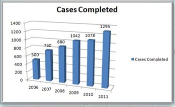 cases completed